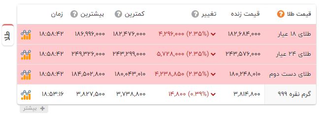 اخبار محرمانه