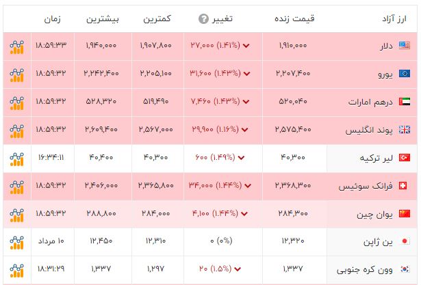 اخبار محرمانه