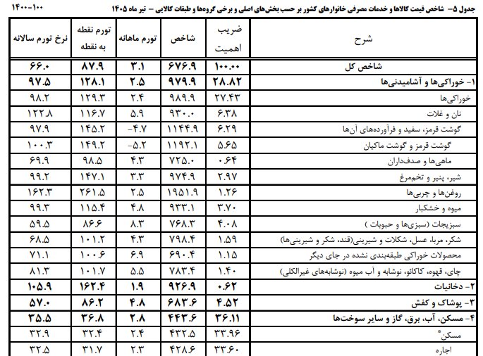 اخبار محرمانه