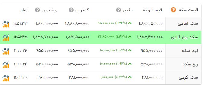 اخبار محرمانه