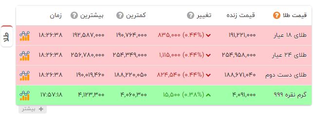 اخبار محرمانه
