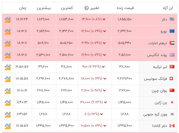اخبار محرمانه