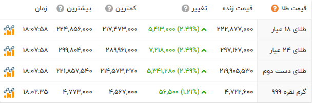 اخبار محرمانه