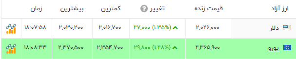 اخبار محرمانه