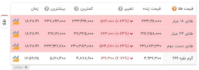 اخبار محرمانه