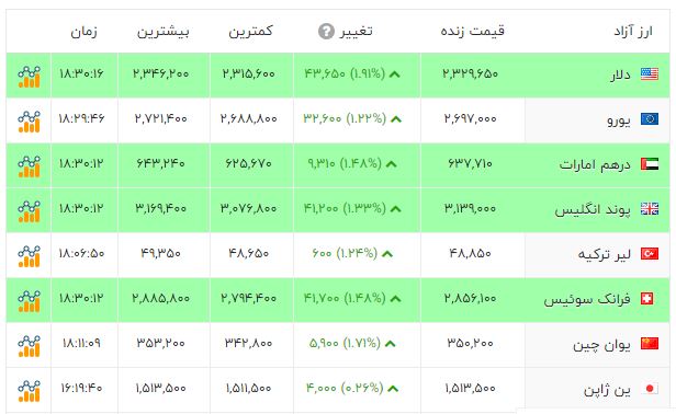 اخبار محرمانه