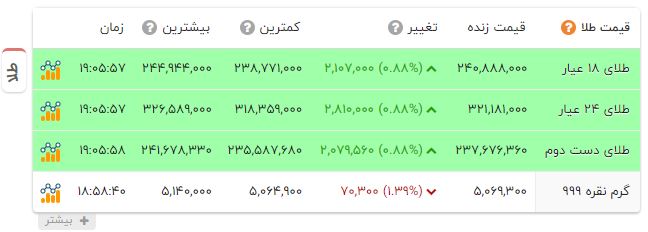 اخبار محرمانه