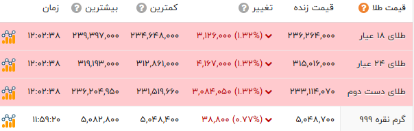 اخبار محرمانه
