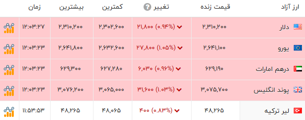 اخبار محرمانه