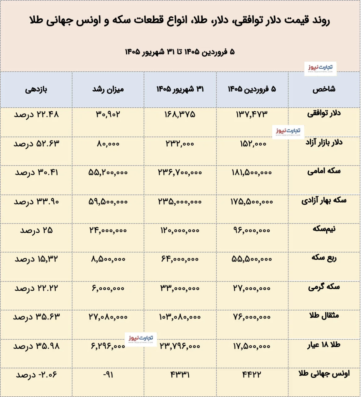 اخبار محرمانه