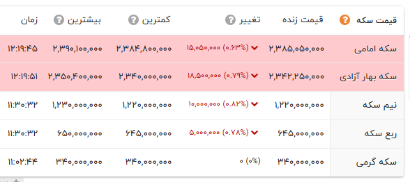 اخبار محرمانه
