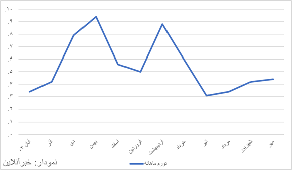 اخبار محرمانه